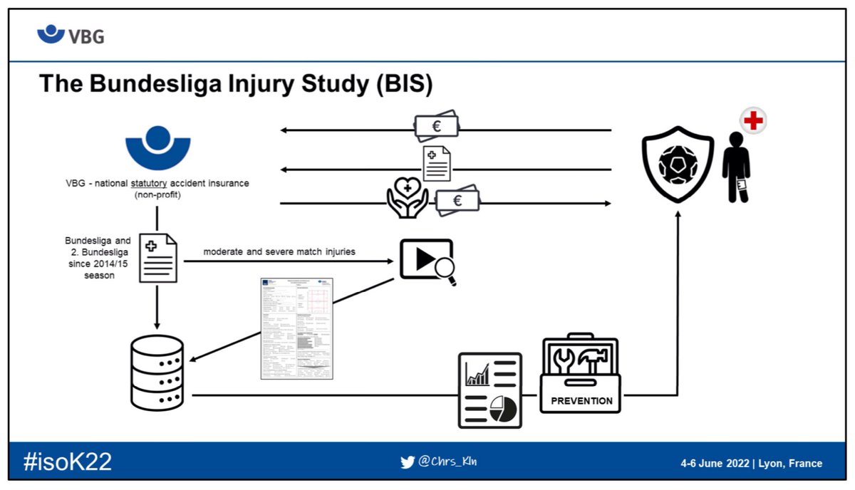 Don't know the Bundesliga Injury Study yet? 👉 Room Bellecour 2 🕟 16:30 #isoK22 @footballmed