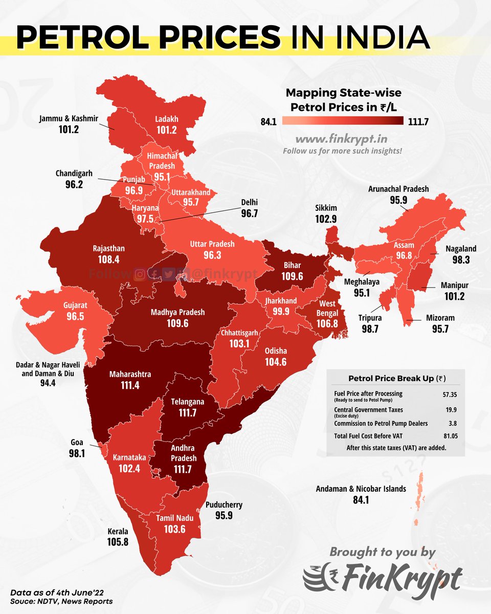 Centre cut excise duty by Rs 8 after record hike in May.

In some states VAT continues to be very high leading to big difference in prices across states.

Today we look at petrol prices across India.

#PetrolDieselPrice #PetrolPriceHike #india #finance #business