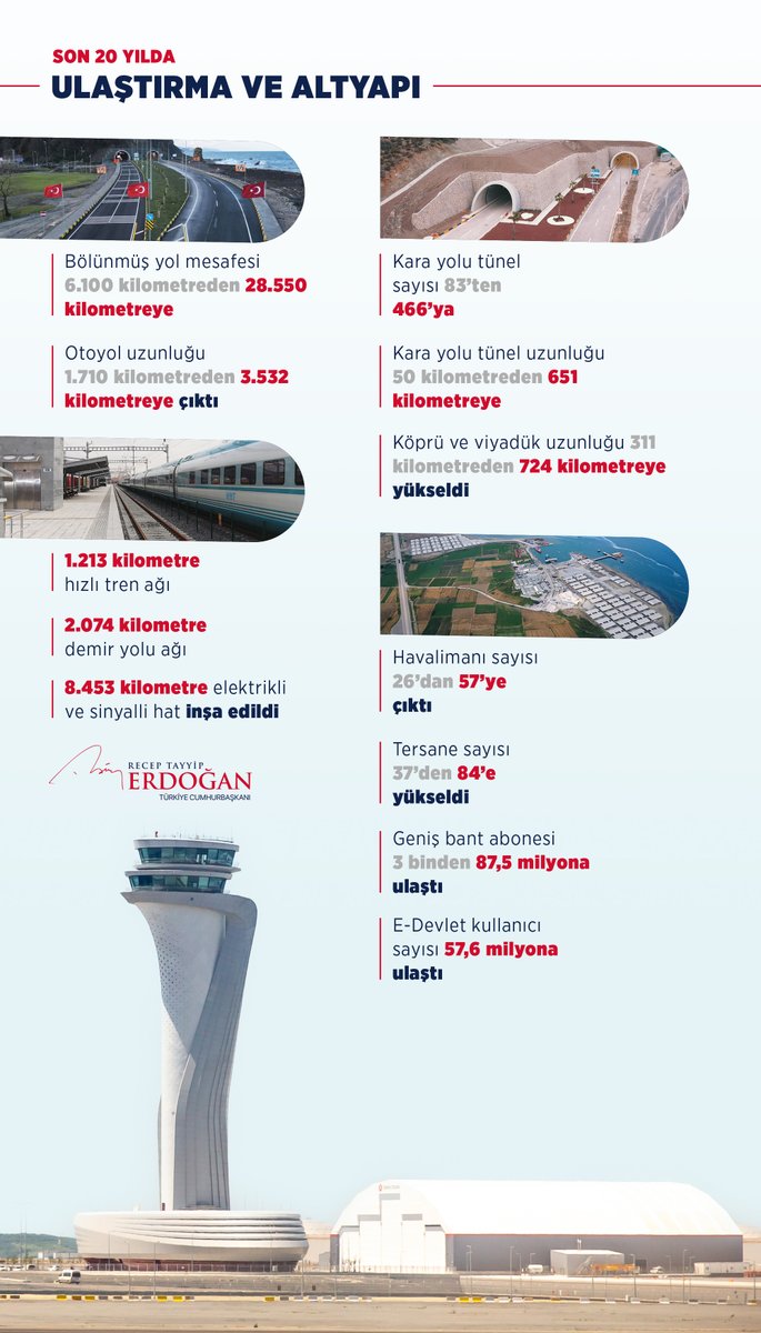 2002'de 12 milyon olan aktif sigortalı sayımız bugün 24 milyon 504 bini buldu, toplam istihdam 30 milyonu geçti.

6 bin 100 kilometreden devraldığımız bölünmüş yol mesafemizi 28 bin 550 kilometreye ulaştırdık.