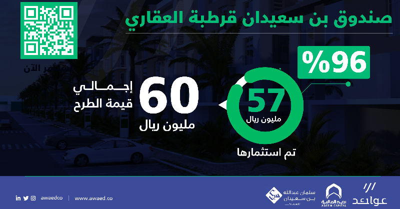 Awaedco's tweet photo. أكثر من 57,000,000 ريال (96٪؜)تم تغطتيها من طرح صندوق #بن_سعيدان_قرطبة العقاري.
للاكتتاب في الصندوق. 
حمل تطبيق #عوائد