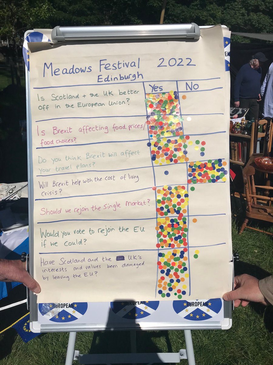 Edinburgh4EU's tweet photo. #MeadowsFestival #Edinburgh votes … https://t.co/B4sLlAOvSX