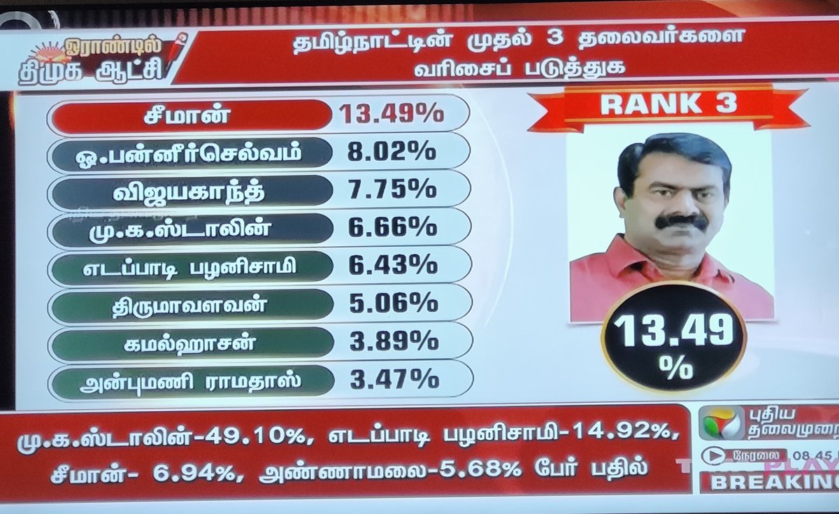 skpkaruna's tweet photo. இப்பதான் பாராட்டினேன்! உடனே வேலையை காட்டுறாங்க. 🤦‍♂️
49% பெற்று முதல் ரேங்க் வாங்கி கோப்பையையும் வாங்கிட்டு மைதானத்தை விட்டு வெளியே போனவரை 
2, 3 வது ரேங்க் பரிசு தரும்போது எதுக்கு மீண்டும் மேடைக்கு அழைக்கிறீங்க? 🤦‍♂️
இந்தப் பட்டியலை வச்சு போட்டோஷாப் பண்ணிக்கோங்க என்றுதானே! 😏 https://t.co/czQs8PxOXm