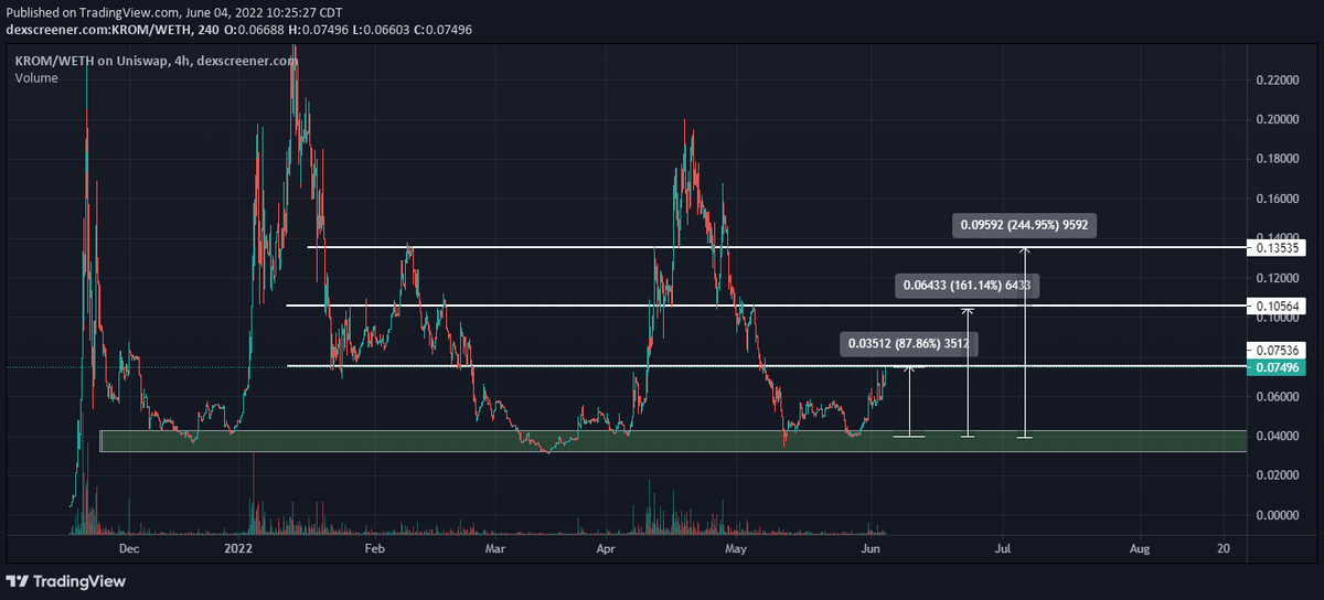 NicholasAndrio1's tweet photo. $KROM - seems to be heating up - seeing some real nice buys last couple of days - Also, a potential coinbase listing - Might be worth it to go through the list and find some others https://t.co/UOM12lDEYJ