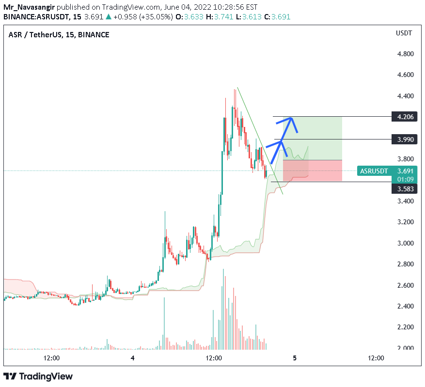 RyanBTCPolk's tweet photo. $ASR / USDT: If the trend line is broken, we will see the price rise to the targets placed in the photo ….. …………….. …………… ……………. ………………. ……………… ………………. ……………………… ……………… …………… ……… …………………… https://t.co/FRBqXDA7ww https://t.co/XhWFifV02H