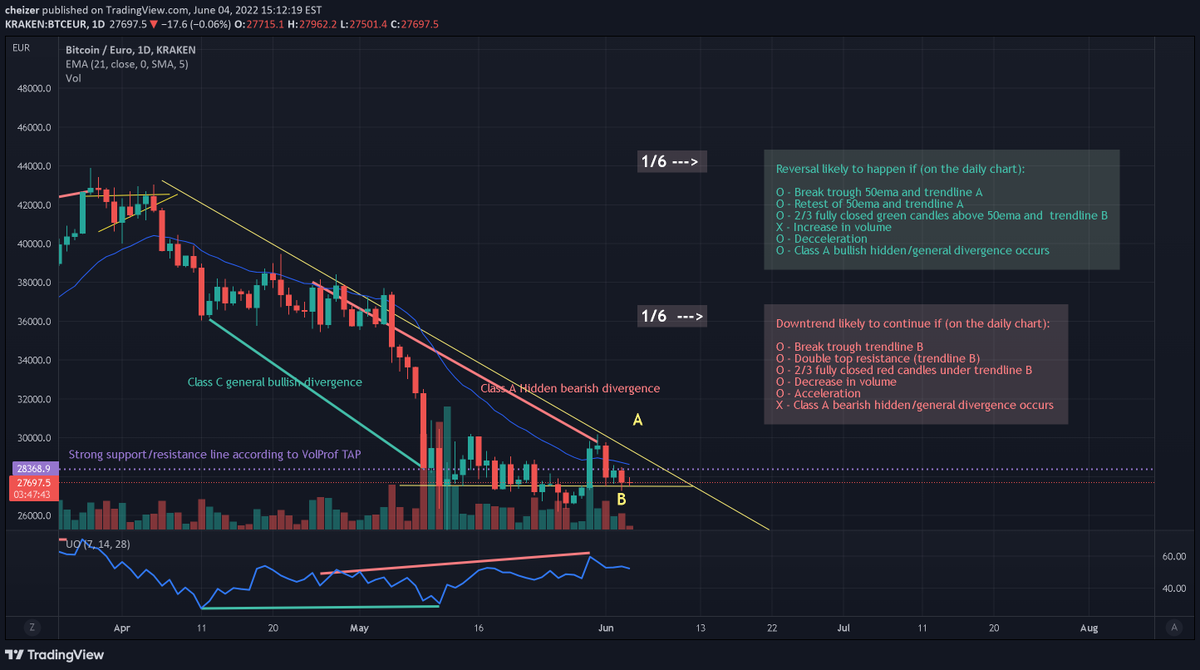 WillEngh's tweet photo. My probability case for $BTC so far.: Class A hidden bearish divergence over class c general bullish divergence is suggesting a continuation of the downtrend. Let’s wait and stay systematic. ….. …………….. …………… ……………. ……………….… https://t.co/TRZC2E3QsW https://t.co/klBFTVfYd9