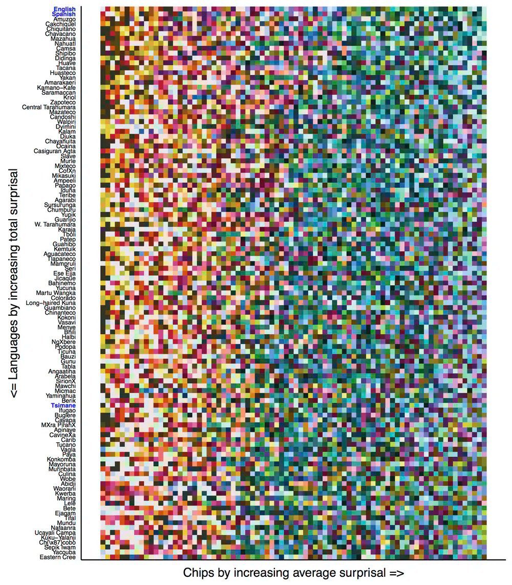 emollick's tweet photo. A universal: across 110 languages, people can describe warm colors (🟡🔴) faster than cool ones (🔵🟢). Why? 

We create names for what we need to talk about!  Warm colors are more likely to describe objects (🐅🧍‍♂️) we want to point out, cool ones describe backgrounds (🌳🌊) 1/3 https://t.co/wTj727zwqC