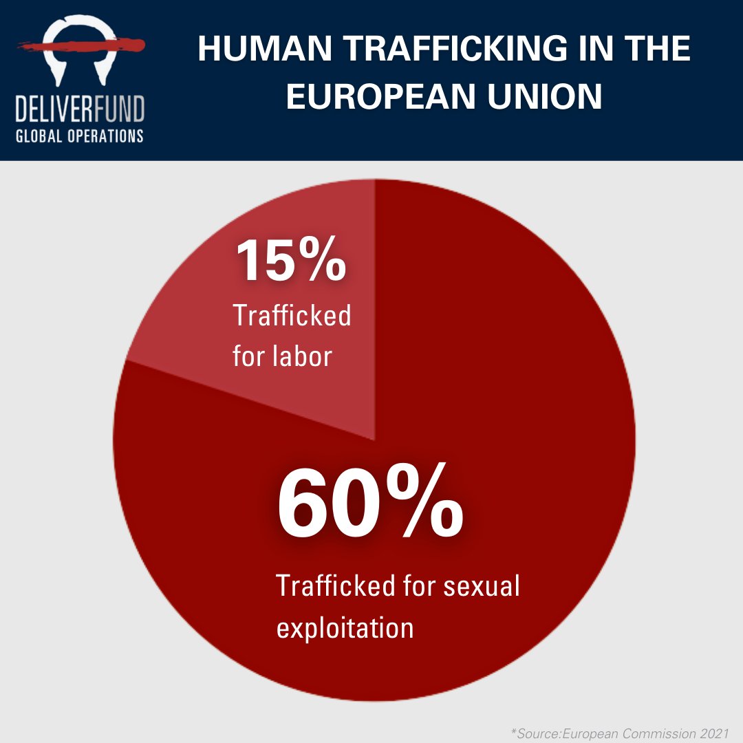 DeliverFund's tweet photo. Human trafficking remains a serious and ever growing threat to the world, putting thousands of people in danger every year. Traffickers exploit economic and social vulnerabilities, when targeting their victims for labor and sex trafficking.

#HumanRights #HumanTrafficking #EU https://t.co/UnFm4SiMLT