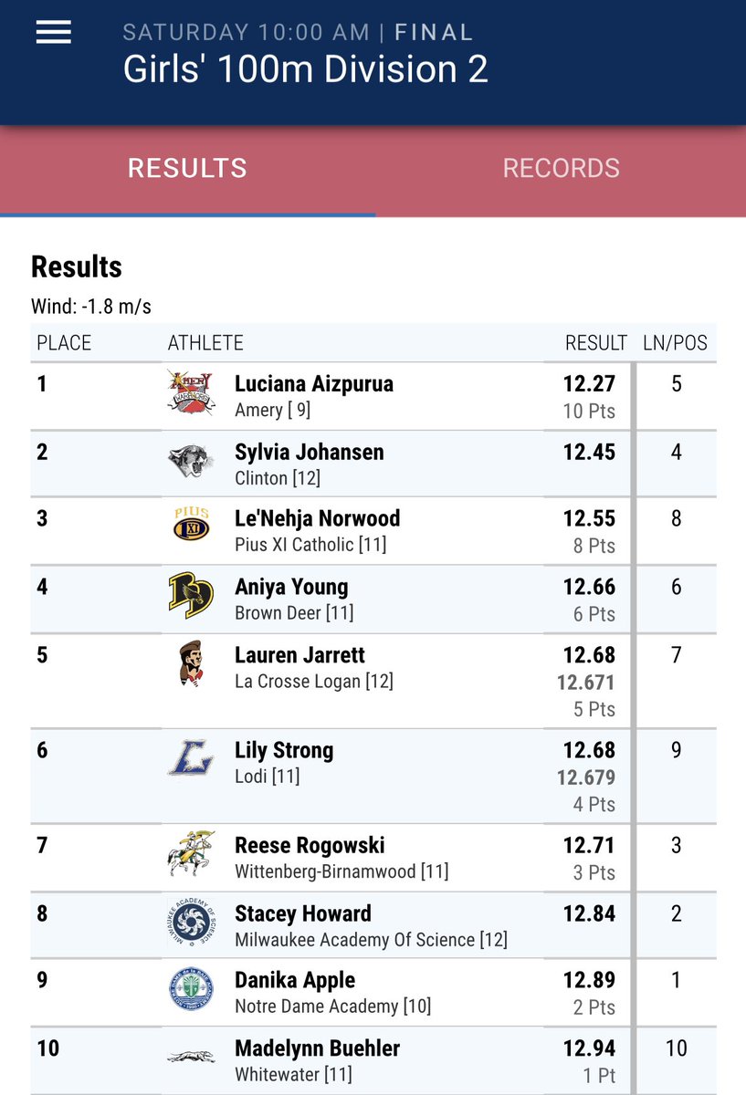 CJSHS_Track's tweet photo. 🚨🚨State Runner-Up🚨🚨

🥈@SylviaJJohansen 🥈
🏃‍♀️100m Dash🏃‍♀️
⚡️12.45⚡️

3x State Qualifier
3x State Medalist
2019 State Champion
@wiaawi D2 Record 11.95 (‘19)

#FeedTheCougs

@Gambl20 
@CoachWeck https://t.co/u8RVcHqbIM