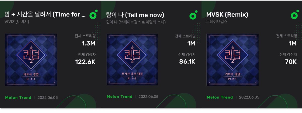 Queendom2_chart's tweet photo. #QUEENDOM2 Songs that surpassed 1 Million Melon Streams

#VIVIZ ‘Time For The Glory’ - 1.3M
#BRAVEGIRLS #LOONA ‘Tell Me Now’ - 1M (NEW)
BRAVEGIRLS ‘MVSK’ - 1M (NEW)

➡️Tell Me Now is the fastest song (22 days) that reached the 1M
➡️Bravegirls is the only one that reached 1M twice https://t.co/raNWZRjiMW