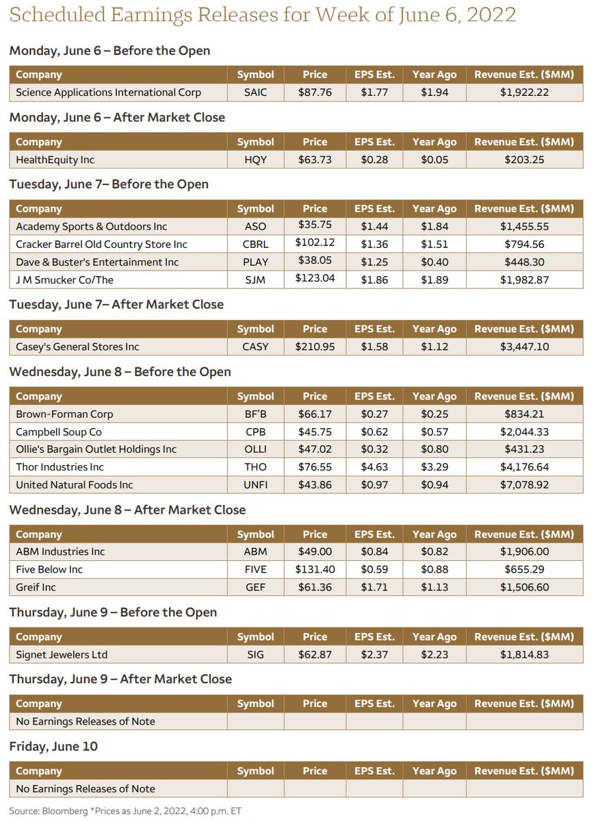 DeItaone's tweet image. Scheduled Economic/Earnings Releases for Week of June 6, 2022