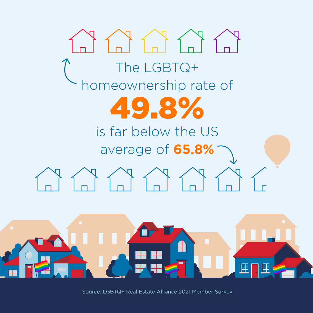 remax's tweet photo. Happy #Pride Month! 🏳️‍🌈

RE/MAX is a proud partner of @LGBTQre. Join us in learning more about homeownership in our LGBTQ+ community. ⤵️ https://t.co/UUO5xFt04H