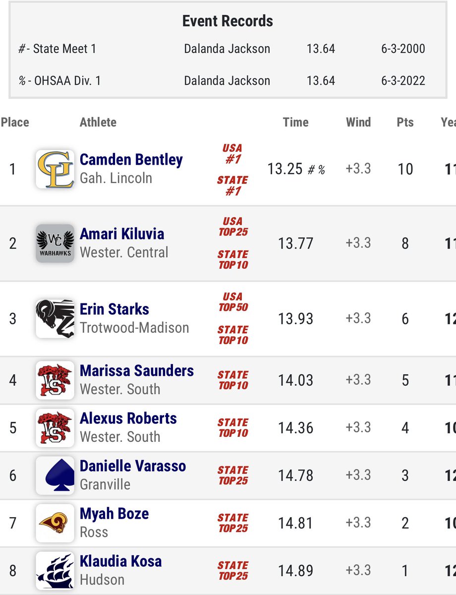 Congratulations, <a href="/_camdenbentley/">camden bentley</a>, the 2022 <a href="/OHSAASports/">OHSAA Sports</a> State Track and Field Champion with a record breaking time of 13.25 seconds!