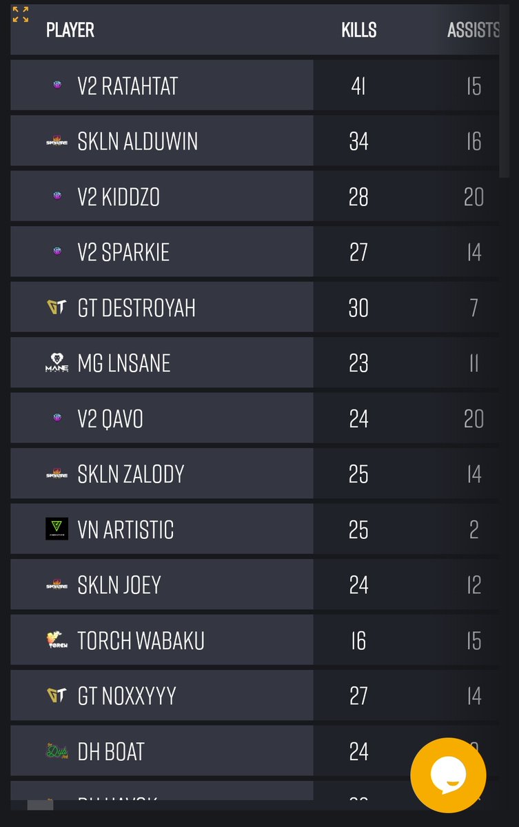 Half way through the event, sitting at number one for the day and number 2 overall, having a blast with the <a href="/SKLNgg/">Skyline Gaming™</a> boys. Lets keep the momentum going into the last half @BGESportsLLC 🔥