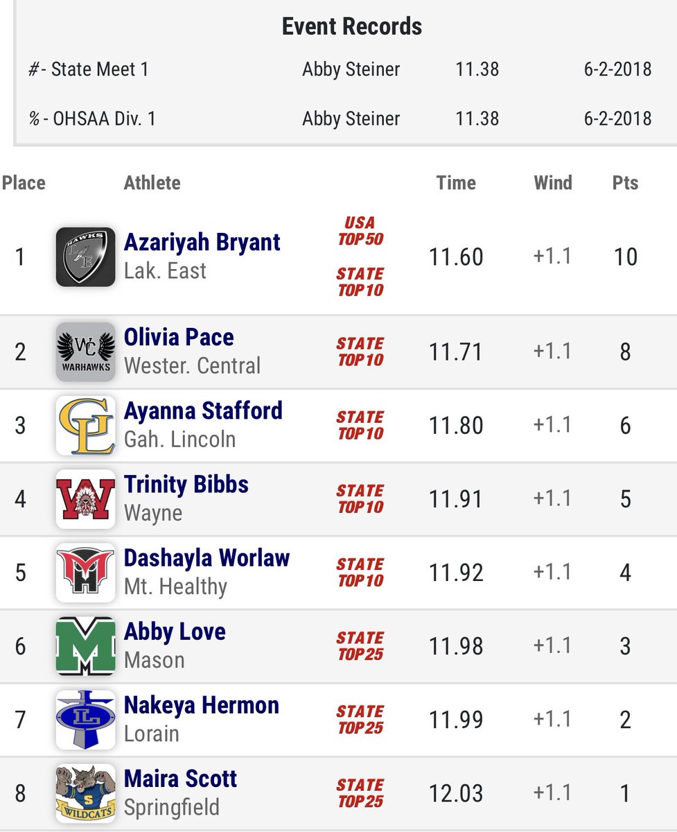 Congratulations to @ayanna_staff on her 3rd Place finish in the <a href="/OHSAASports/">OHSAA Sports</a> State Track and Field Championships!