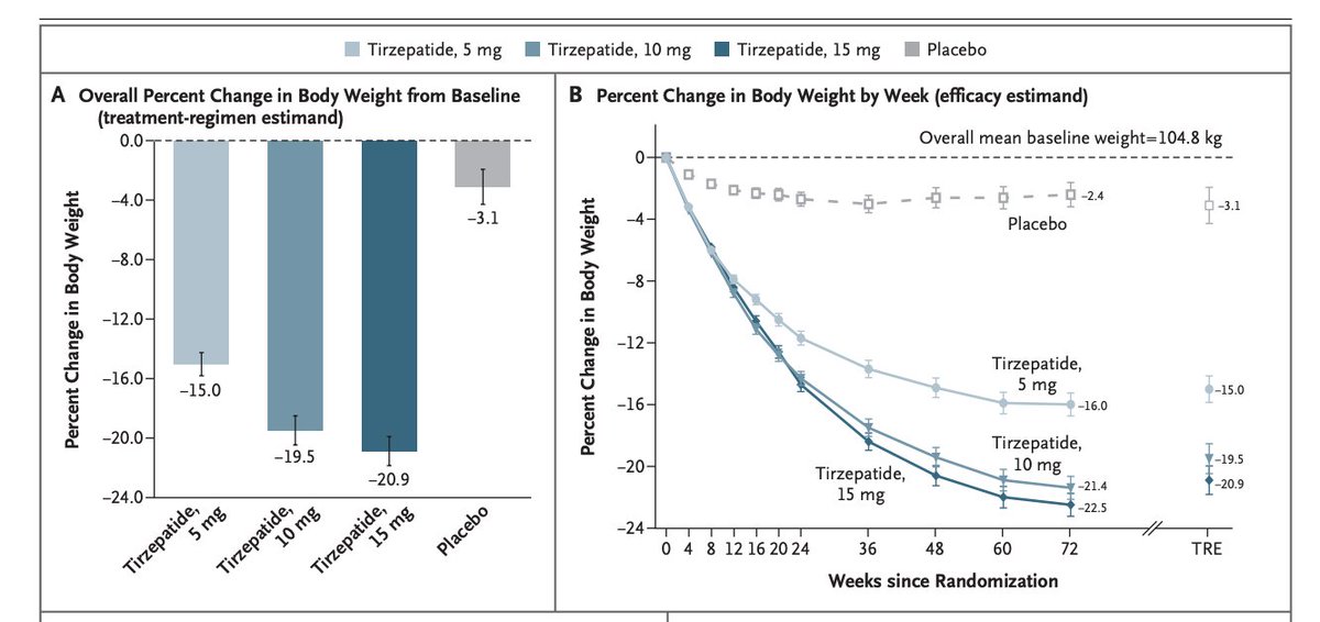 pnatarajanmd's tweet photo. Impressive reduction in weight from tirzepatide once weekly vs placebo among individuals with mean BMI of 38 https://t.co/LpM8nT2paw @NEJM #ADA2022 #ADA https://t.co/dlOVlgLTMv