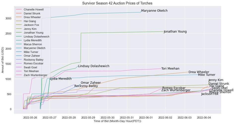 MikeHHatfield's tweet photo. One last update before the auction ends today in less than 90 minutes. I'd expect some fairly large changes in the final prices with auto bids going off in the final minutes https://t.co/fQNqJwKrSW