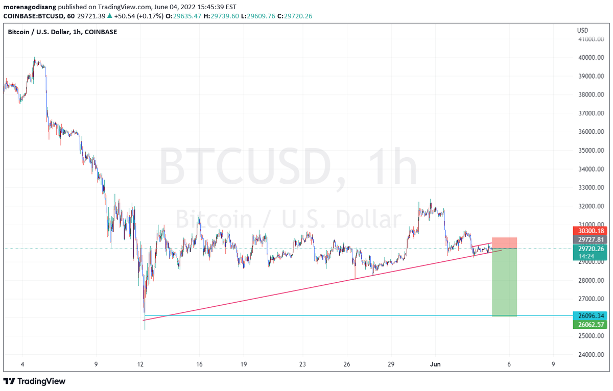 LoterPeter's tweet photo. $BTC / USD SHORT: Well, according to my analysis, bitcoin looks to dip some more next week. ….. …………….. …………… ……………. ………………. ……………… ………………. ……………………… ……………… …………… ……… ………………… ………………..… https://t.co/OU2gpt8wWN https://t.co/GrkQZd9JV7