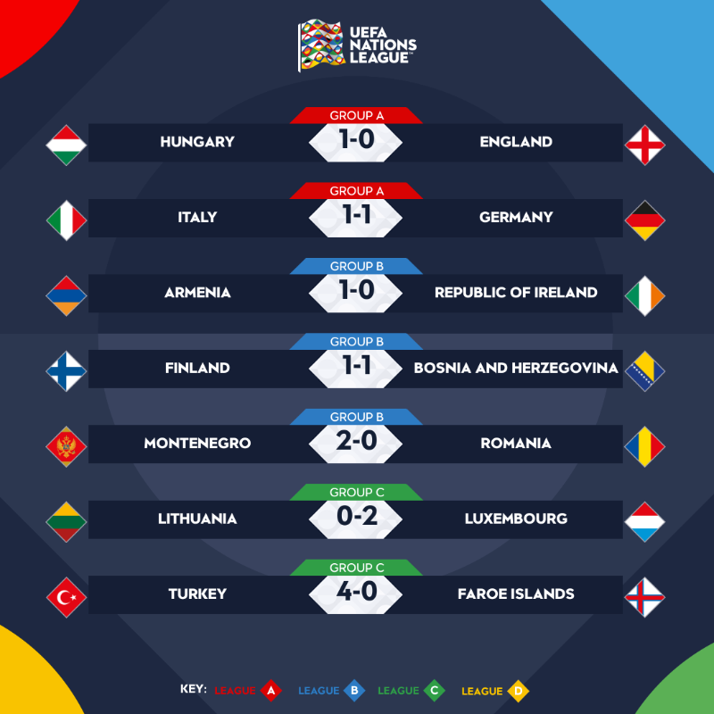 Resultados completos de la UEFA Nations League