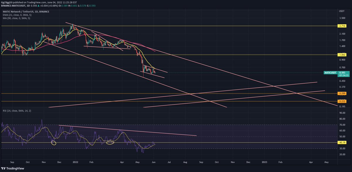 RyanBTCPolk's tweet photo. Polygon/Matic Prime June Pump: Polygon/Matic looking good to have a decent pump this month of june, it’s forming a bullish flag pattern for a reversal. Once Polygon/Matic breaks above the yellow line on the RSI, then it should use that same line as… https://t.co/sBYEfbdCd9 https://t.co/PNaubhz7sK