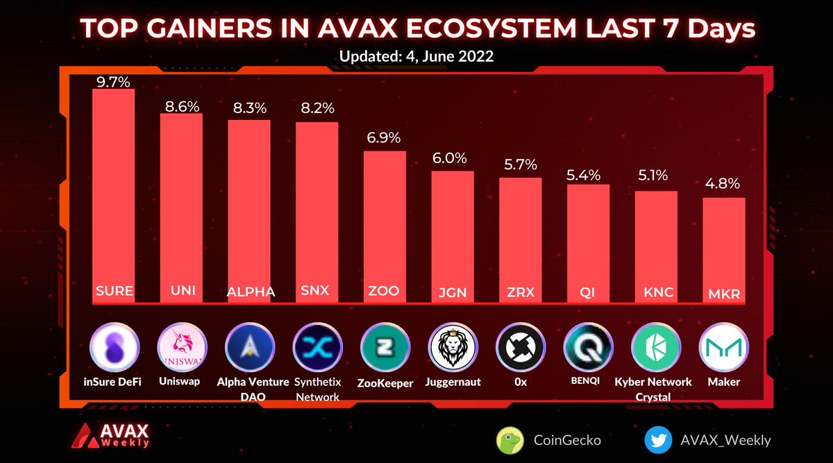 Avax_Weekly's tweet photo. TOP GAINERS IN AVAX ECOSYSTEM LAST 7 Days
$SURE @InsureToken
$UNI @Uniswap
$ALPHA @AlphaVentureDAO
$SNX @synthetix
$ZOO @ZooEcosystem
$JGN @JGNDeFi
$ZRX @0xProject
$QI @BenqiFinance
$KNC @KyberNetwork
$MKR @MakerDAO
$Avax #Avax #AvaxWeekly https://t.co/pla1TpphRb
