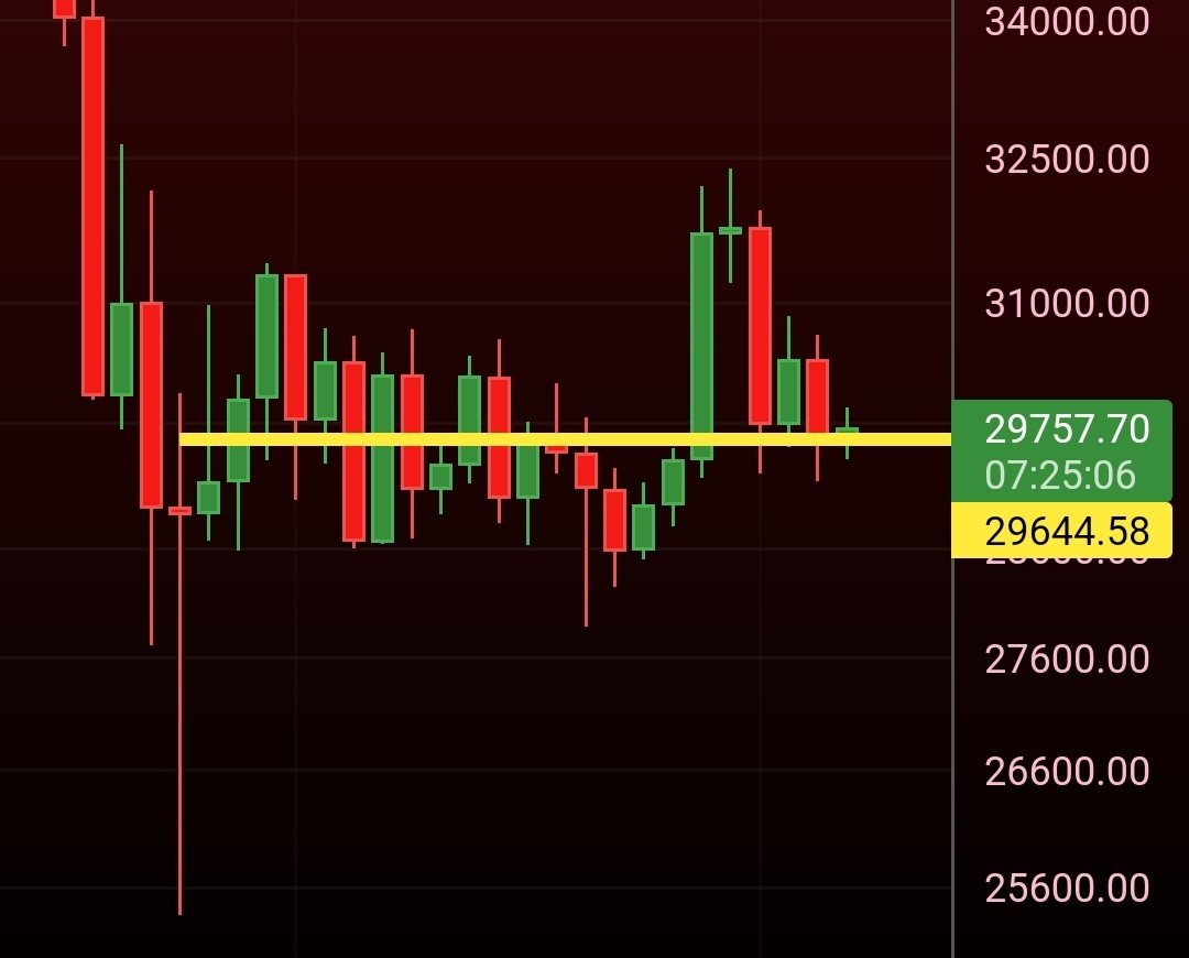 MatthewHyland_'s tweet photo. If you didn't look at the #Bitcoin price for over the last 3 weeks, you wouldn't missed a thing https://t.co/QwzoIFWa1g