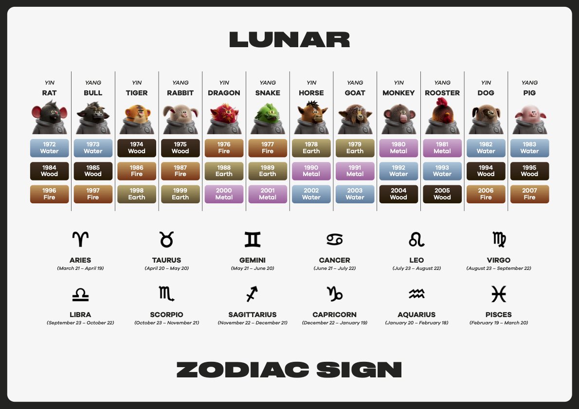 lunarprojectnft's tweet photo. Lunar this, Lunar that, but what is your Lunar? 💫

Check out this handy guide to learn what your zodiac, horoscope and element are (then hop into the server to learn more about each!) 👀👀👀

Drop your results below 👇 https://t.co/kxIzUCr9I7