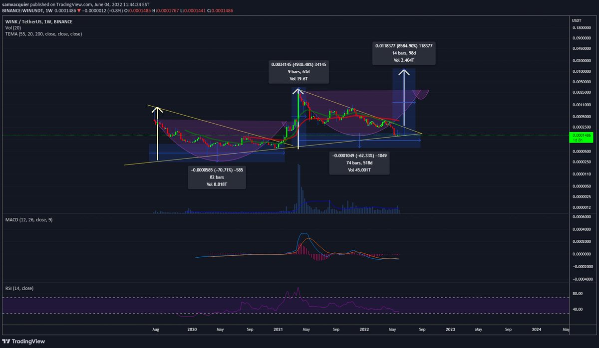 LoterPeter's tweet photo. $WIN WINKLINK CUP AND HANDLE: Updated thoughts on Win token. Cup and handle + cycle correlations. NOT FINACIAL ADVICE !! ….. …………….. …………… ……………. ………………. ……………… ………………. ……………………… ……………… …………… ………… https://t.co/awLn9pRquE https://t.co/AHjBhnmCqE