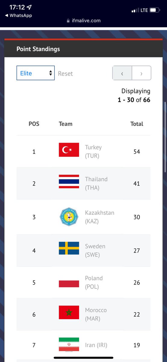 Elit Büyükler Puanlamada Muaythai Dünya Şampiyonuyuz, 

Büyükler Muaythai Dünya Şampiyonasında 4 Altın 4 Gümüş, 10 Bronz toplam 18 Madalya ile Elite Büyükler Kategorisinde puanlamada Dünya Birincisiyiz. <a href="/RTErdogan/">Recep Tayyip Erdoğan</a> <a href="/kasapoglu/">Dr. Mehmet Kasapoğlu</a> <a href="/MevlutCavusoglu/">Mevlüt Çavuşoğlu</a> @hasanyildizoffc #Spor #SonDakika