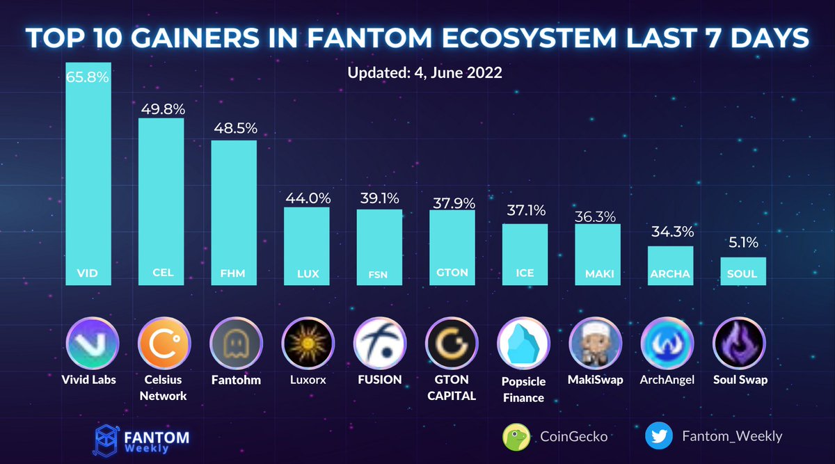Fantom_Weekly's tweet photo. TOP 10 GAINERS IN FANTOM ECOSYSTEM LAST 7 DAYS
$VID @VividLabsHQ
$CEL @CelsiusNetwork
$FHM @FantohmDAO
$LUX @LuxorMoney
$FSN @FUSIONProtocol
$GTON @GtonCapital
$ICE @PopsicleFinance
$MAKI @MakeSwap
$ARCHA @archangel_token
$SOUL @SoulSwapFinance
$FTM #Fantom #FantomWeekly https://t.co/w3uyw7oesE