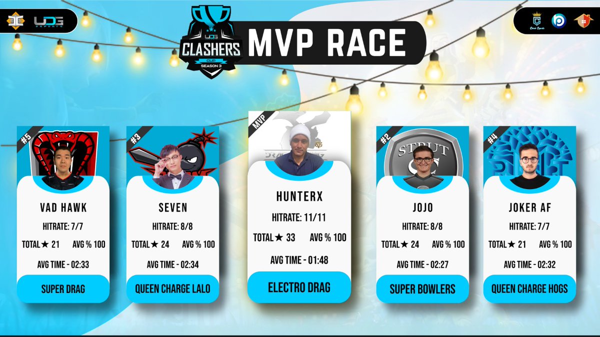 HunterX may not be able to lead his clan to the final victory, but he still sits at the top of the MVP charts!

His Electro Drags kept wrecking havoc on opponents' bases, war after war. No doubt he our Dragon King from <a href="/DRAGON_KING_COC/">DRAGON KING</a> !

#ClashOfClans #ClashEsports <a href="/CoCEsports/">Clash of Clans Esports</a>