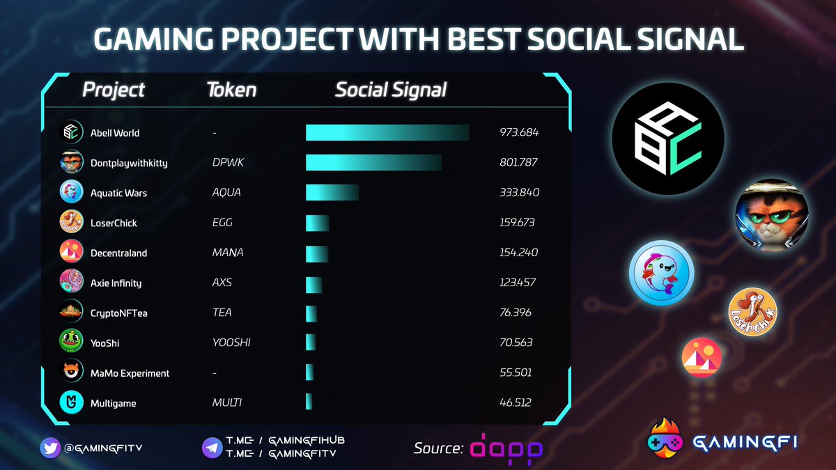 Gamingfi TV - #NFTGames (@gamingfitv) on Twitter photo 📌TOP GAMING PROJECT WITH BEST SOCIAL SIGNAL 📌
<a href="/0xAbellWorld/">AbellWorld</a> <a href="/DPWK_kreatties/">DontPlaywithKitty (DPWK)</a> <a href="/AquaticWars/">Aquatic Wars</a> <a href="/Chick_Labs/">LoserChick - Play2Earn</a> <a href="/decentraland/">Decentraland</a> <a href="/AxieInfinity/">Axie Infinity</a> @CryptoNFTea_ <a href="/yooshi_official/">YooShi</a> <a href="/NftMamo/">MaMo_NFT</a> <a href="/multigame_org/">Multigame</a>
source: <a href="/LunarCrush/">LunarCrush.com Social Data</a>
#Gamingfi #NFTGaming #News 📌TOP GAMING PROJECT WITH BEST SOCIAL SIGNAL 📌
<a href="/0xAbellWorld/">AbellWorld</a> <a href="/DPWK_kreatties/">DontPlaywithKitty (DPWK)</a> <a href="/AquaticWars/">Aquatic Wars</a> <a href="/Chick_Labs/">LoserChick - Play2Earn</a> <a href="/decentraland/">Decentraland</a> <a href="/AxieInfinity/">Axie Infinity</a> @CryptoNFTea_ <a href="/yooshi_official/">YooShi</a> <a href="/NftMamo/">MaMo_NFT</a> <a href="/multigame_org/">Multigame</a>
source: <a href="/LunarCrush/">LunarCrush.com Social Data</a>
#Gamingfi #NFTGaming #News