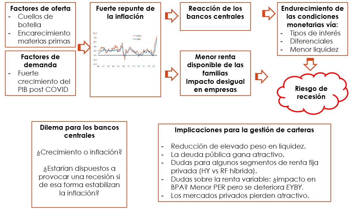 david_cano_m's tweet photo. Sobre el complicado panorama que tenemos y el lío que han provocado los "factores de oferta" https://t.co/SIewjX669v