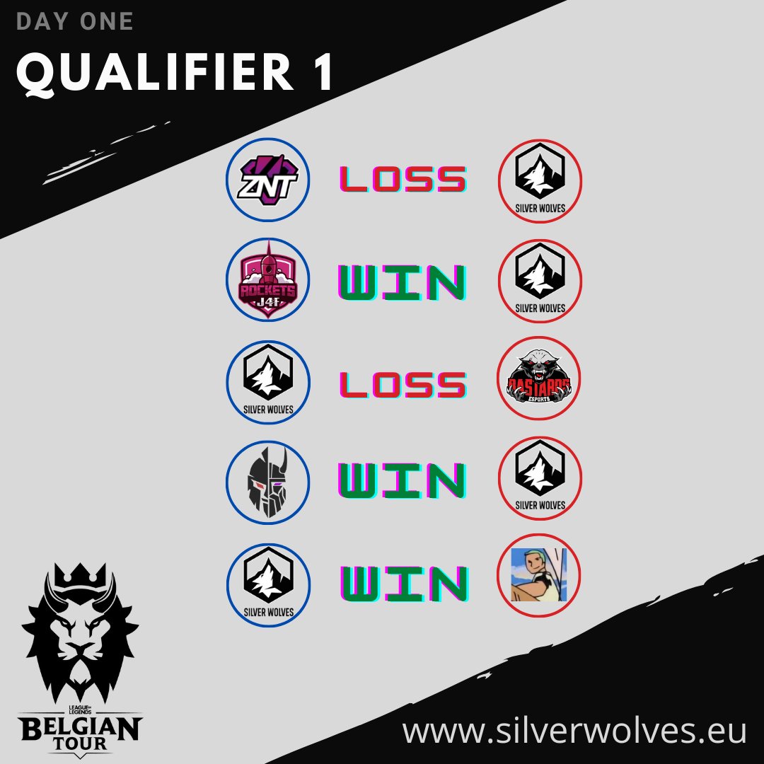 SilverWolvesEUW's tweet photo. New team, new results! 3-2 record in the groupstage of the first qualifier. Ending on a third place, facing Camulos (@Piraat_ ) tomorrow in BO3 to progress to semis. GG's @zennit_gaming , @Legio_Invicta , @BTEsportsGG, Ratio Bozo and J4F Rockets https://t.co/Tmiw5djo7M