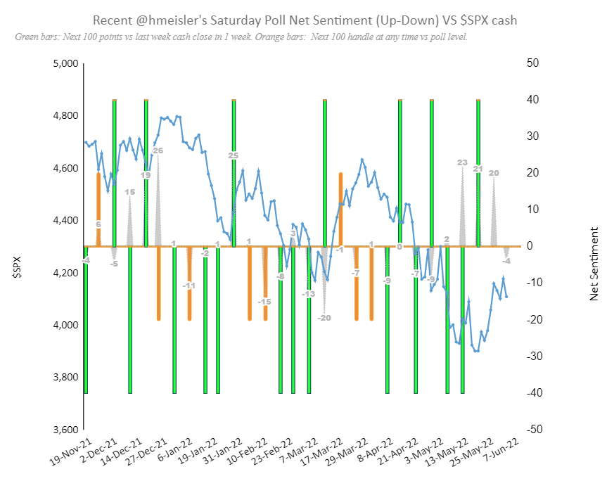 Pointedmacro's tweet photo. @hmeisler 1.Sat poll Net Sentiment(⬆️-⬇️%) vs $SPX [ 1 yr ].

2. Recent $SPX  vs Net sentiment( in grey)  vs  100 handle move: larger Green bars🟩 for direction of  actual 100 point  by next week.  If happens later, direction  by smaller Orange bars🟧 https://t.co/iMPqfCs83w