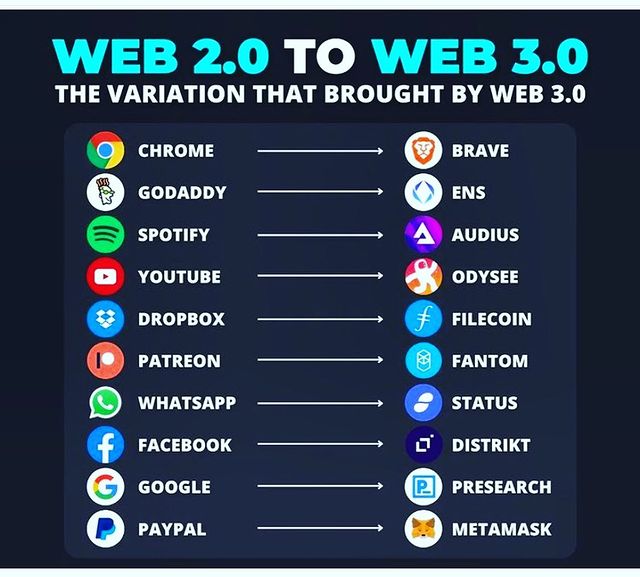 kaifans299's tweet image. Amazing Shifting Web 2.0 To Web 3.0🤩 #codingthings