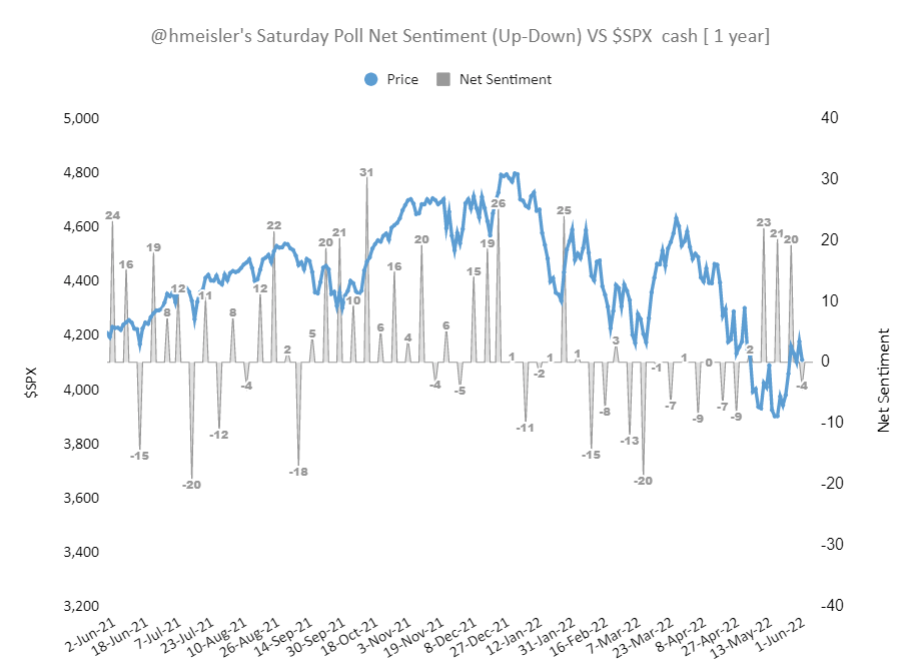 Pointedmacro's tweet photo. @hmeisler 1.Sat poll Net Sentiment(⬆️-⬇️%) vs $SPX [ 1 yr ].

2. Recent $SPX  vs Net sentiment( in grey)  vs  100 handle move: larger Green bars🟩 for direction of  actual 100 point  by next week.  If happens later, direction  by smaller Orange bars🟧 https://t.co/iMPqfCs83w