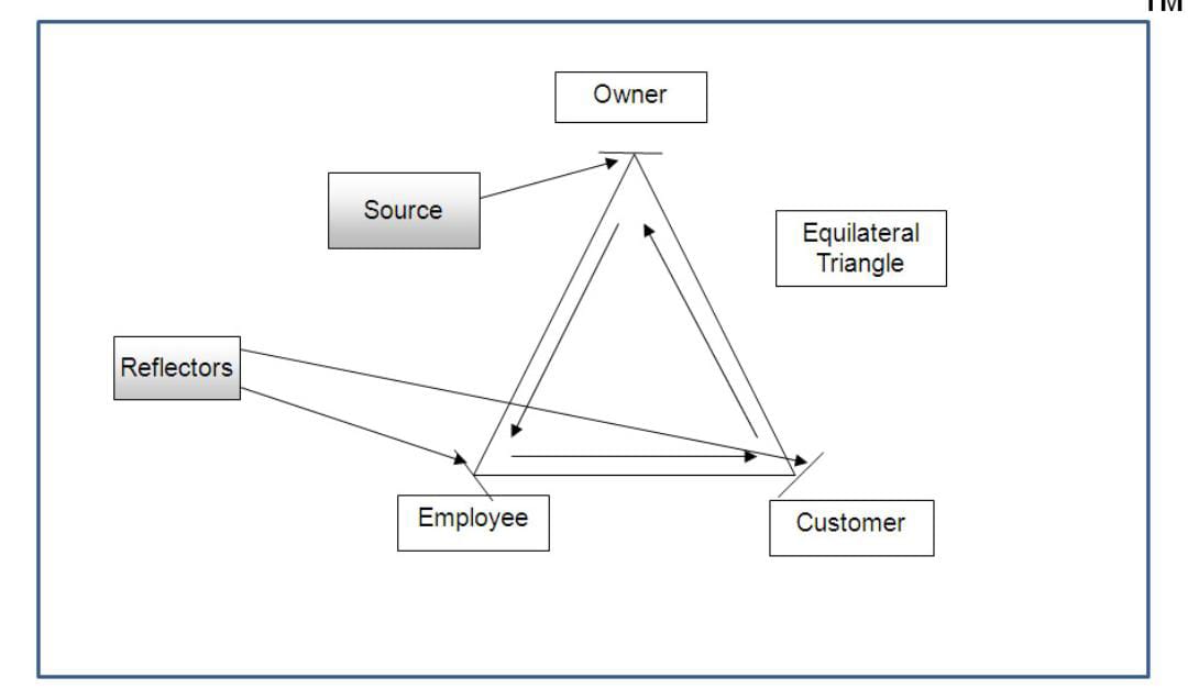 jpssimple's tweet photo. The ECHO (Employees’ Health =>Customers’ Health =>Owners’ Health) goes through the Organizational ecosystem
#justplainandsimple #customerservice #employeefirst #stakeholdervalue #ValueCreation https://t.co/kWSs4TksBJ