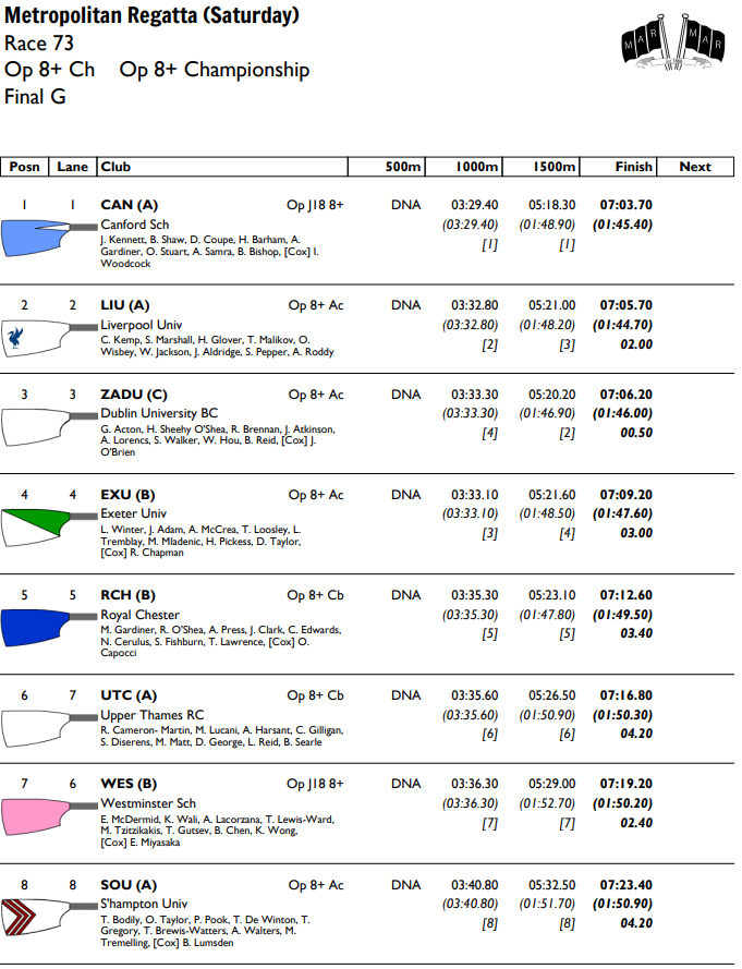 metregatta's tweet photo. Race Result 73, Op 8+ Championship Final G https://t.co/8v5zX3S0lo