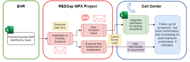 Erica S. Shenoy, MD, PhD on Twitter: "🚨🚨🚨 Our team @MassGeneralNews  @MassGenBrigham @MGBERIS @MGHDisasterMed @mgh_id has published our  #Monkeypox Exposure Notification, Risk Assessment and Stratification, and  Symptom Monitoring tools @ProjectREDCap ...