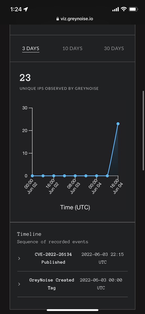 Andrew___Morris's tweet photo. Widespread Atlassian Confluence CVE-2022-26134 exploitation, specifically that is *confirmed functional*, has just started. 23 unique IPs so far.

-Tags available to all @GreyNoiseIO users now
- Create an account to deploy a dynamic block list to block it

https://t.co/dbXTw2LWY6 https://t.co/xXldngWdPH