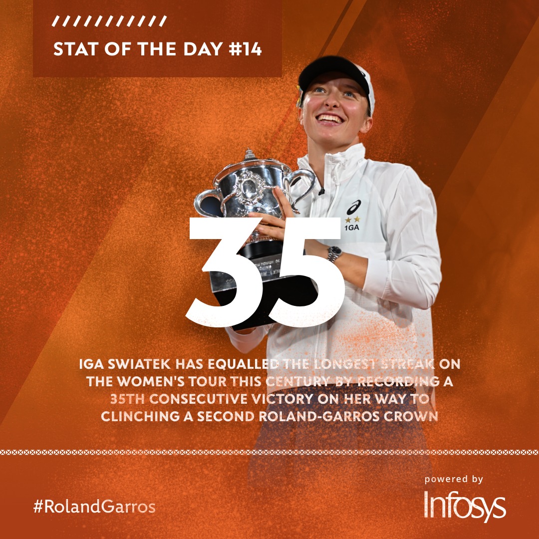 rolandgarros's tweet photo. ✅✅✅✅✅✅✅
✅✅✅✅✅✅✅
✅✅✅✅✅✅✅
✅✅✅✅✅✅✅
✅✅✅✅✅✅✅

Stat of the Day by @Infosys 👇

Today's title win for @iga_swiatek was her 35th straight match -- a @WTA record in the 21st century!

#RolandGarros https://t.co/RFjbi62Baq