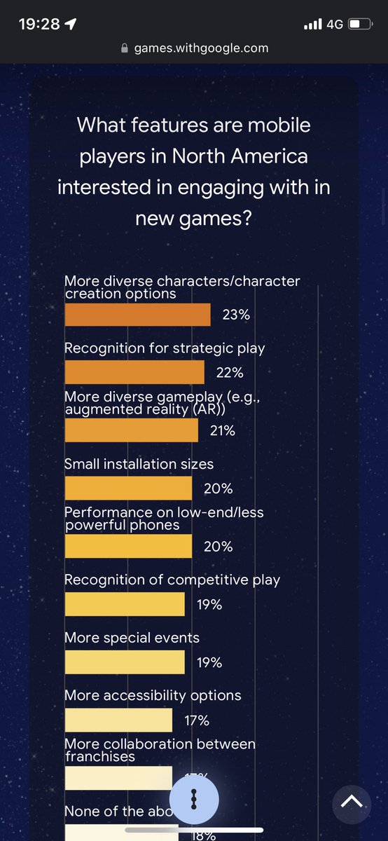 Nadir's tweet photo. Google’s Mobile Insights report on games for 2022 is here. 

#mobilegames #useracquisition #mobileapps #aso #advertising 

https://t.co/H9U0E15oS1 https://t.co/ZmaQ2eDLK7