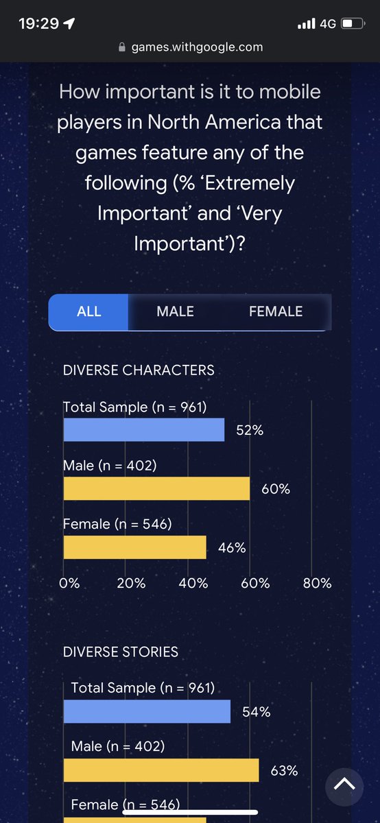 Nadir's tweet photo. Google’s Mobile Insights report on games for 2022 is here. 

#mobilegames #useracquisition #mobileapps #aso #advertising 

https://t.co/H9U0E15oS1 https://t.co/ZmaQ2eDLK7