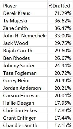 RoundersKyle's tweet image. Ownership Percentages for today's @NASCAR Truck Series #WWTR #Gateway #Draftkings NTS $50k Piston [$10k to 1st] Contest. #DFS #GamblingTwitter #FantasyNASCAR @jeff_gluck