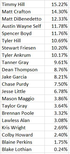 RoundersKyle's tweet image. Ownership Percentages for today's @NASCAR Truck Series #WWTR #Gateway #Draftkings NTS $50k Piston [$10k to 1st] Contest. #DFS #GamblingTwitter #FantasyNASCAR @jeff_gluck