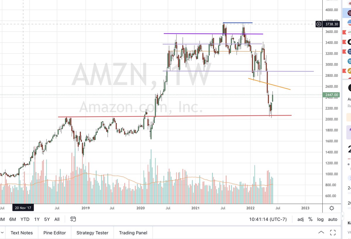 $AMZN split Monday June 6th ..    from 2500 to 125/150 🙃😱🕵️🧐🤣So after split 100-65 or 160/200 🧐🕵️Price fell on 2year demand area.#Amazon #AmazonPrimeMembership #awsbasics #stocksplit 