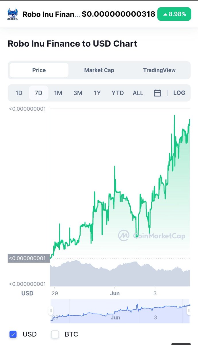 CryptoHolic2022's tweet photo. @Yourpop8 #RoboInu 😍😍😍😍😍😍😍😍
Did you see this 7 days chart???
Get in people... great projects are NOT pumping 1000000% in a one day. But organic growth like $RBIF. 
#RoboWallet #FinancialFreedom
@RoboInuFinance https://t.co/rNUDJdBKsu