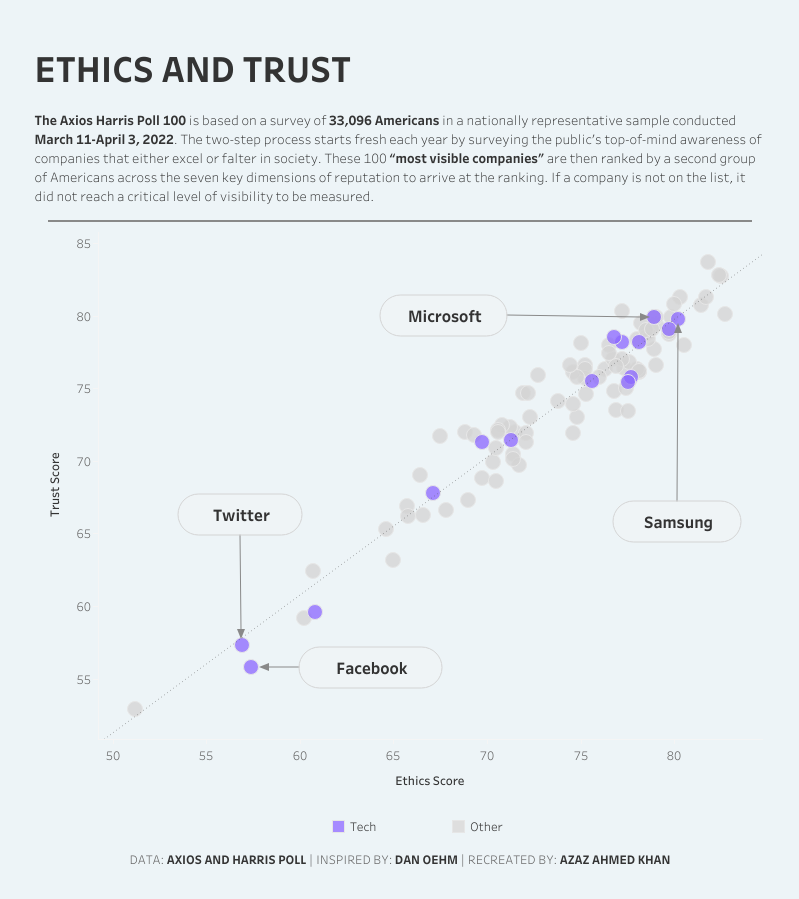a_zazkhan's tweet photo. Hi #DataFame another Viz📊 about Companies that are seen to be more ethical and trusting in America

inspired By @danoehm #TidyTuesday week 22: Polls

Link🔗https://t.co/41VnTWlEBt https://t.co/msJEW3mpKG