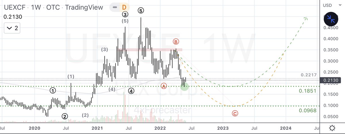 4xForecaster's tweet photo. $UEXCF (UEX Corp., OTC):
- ST: reacted, remains above 0.1851; watch weekly 200-EMA
- MT: model favors further downside
- LT: bullish
#UEXCF $UEX #UEX #Uranium https://t.co/bxxkbCuiSd