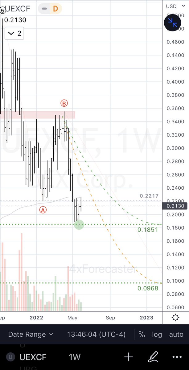 4xForecaster's tweet photo. $UEXCF (UEX Corp., OTC):
- ST: reacted, remains above 0.1851; watch weekly 200-EMA
- MT: model favors further downside
- LT: bullish
#UEXCF $UEX #UEX #Uranium https://t.co/bxxkbCuiSd